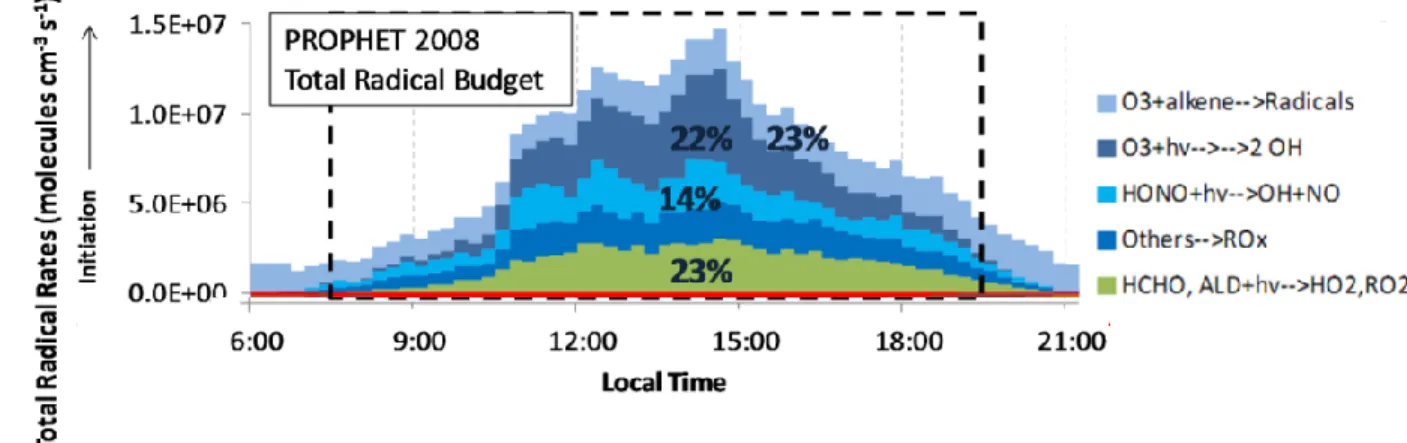 Figure 1.3:  Contributions of initiation processes to the total initiation rate of RO x  radicals in a forested area  (Griffith et al., 2013a)