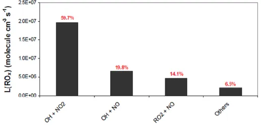 Figure 1.9  Contributions of termination reactions to the total termination rate of RO x  radicals in the urban  environment of Mexico City (Dusanter et al., 2009b)