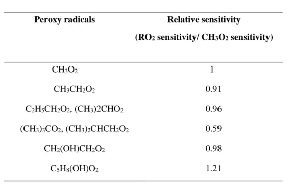 Table 1-2  RO x -LIF - Experimental relative sensitivity for different RO 2  radicals  (Fuchs et al., 2008)  Peroxy radicals  Relative sensitivity 