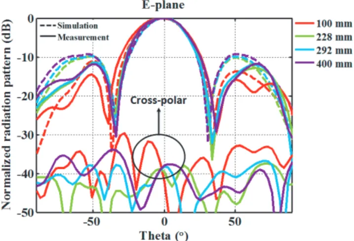Figure 6. Normalized E-plane radiation patterns with the plasma wall.
