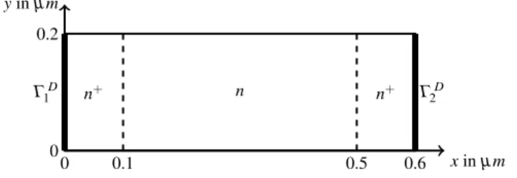 Fig. 1 Geometry of the n + nn + ballistic diode.