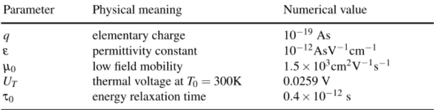 Table 1 Physical parameters.