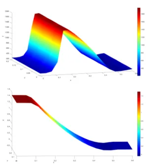 Fig. 2 2-D n + nn + diode: temperature (above) and electrostatic potential (below).