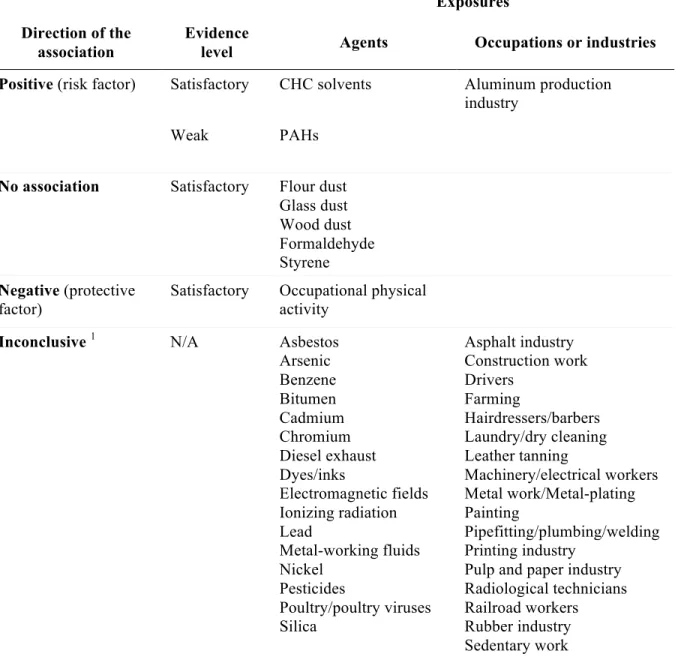Table IV. Summary of the associations between occupational exposures and pancreatic cancer