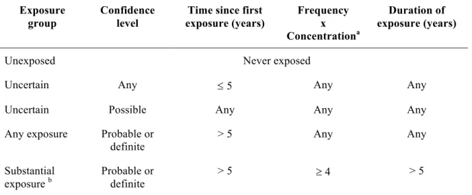 Table VI. Classification of exposure groups based on different indices of exposure, Montreal  Multisite cancer study (1979–1985)