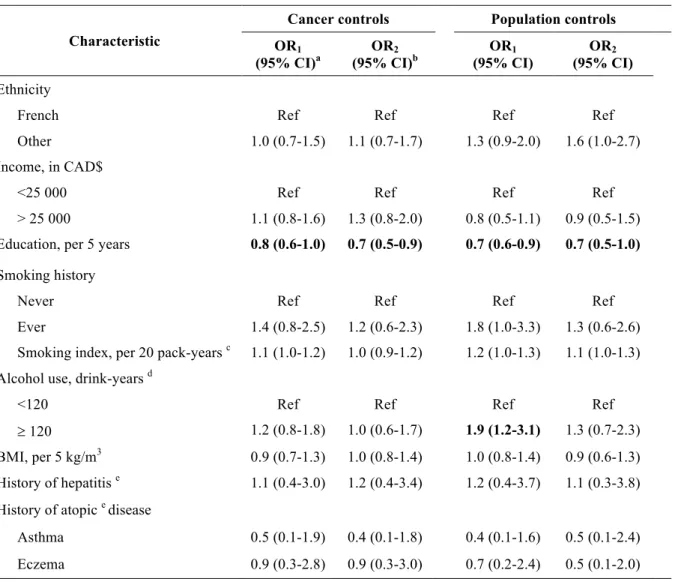 Table VIII. Odds ratios for the association between pancreatic cancer and selected non-occupational  characteristics in the Montreal Multisite cancer study (1979–1985)
