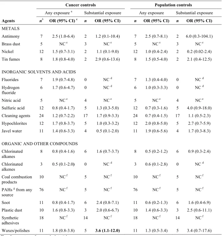 Table XI. Odds ratios for the association between pancreatic cancer and selected occupational agents in the  Montreal Multisite cancer study (1979–1985): results obtained from models including occupational covariates