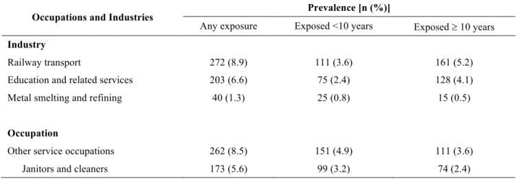 Table XII. Lifetime prevalence of exposure to the selected occupations and industries among all study subjects  (pancreatic cases and controls combined, n=3097)