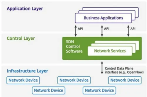 Figure 2.2: A graphical representation of SDN architecture