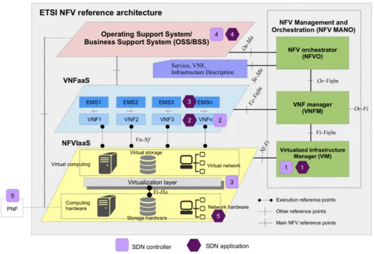 Figure 2.3: Possible locations of SDN controller and SDN applications in the NFV architectural framework