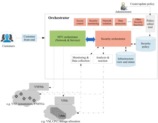 Figure 2.13: The operational workflow of NFVO and security orchestrator for service deployment use case