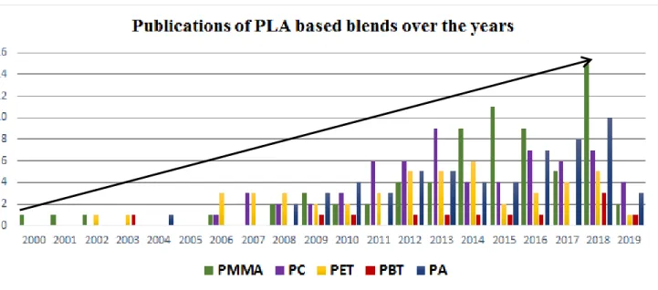Figure 2.4. Evolution of PLA based blends with engineering polymers over the years 