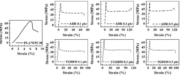 Figure 2.14. Stress-strain curves of PLA/PC with ADR and TGDMM as compatibilizers [136]   