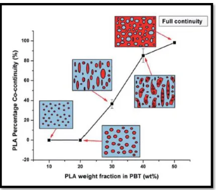 Figure  2.17.  Quantitative  analysis  of  the  PLA  percentage  co-continuity  development  in  PLA/PBT blends using the solvent extraction method (schematic diagram: PLA phase (red in  color), PBT phase (blue in color)) [150]