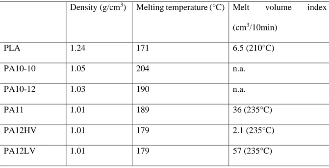 Table 3.1. Specific densities at ambient temperature, melting temperature and melt volume  index of as-selected materials (manufacturer datas)