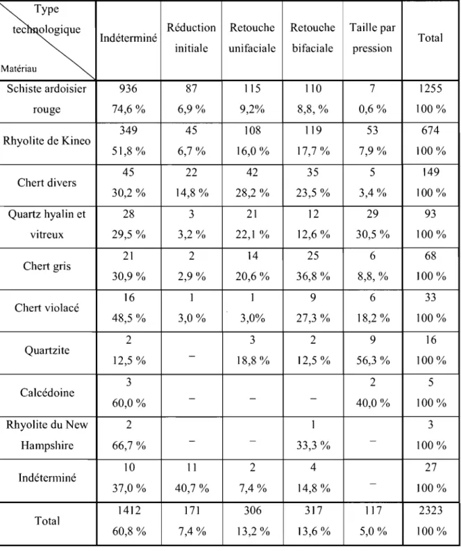 TABLEAU VI:  Analyse technologique du  débitage de BiEr-3  (à  l'exception du  quartz) 