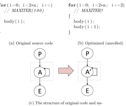 Figure 1 – CFG matching and WCET overestimation