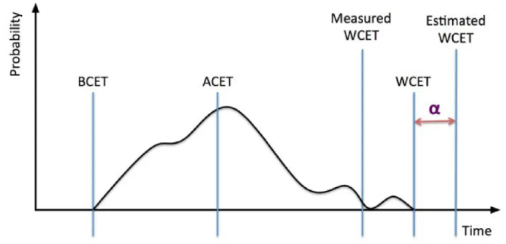 Figure 1.1 – Distribution of execution time and basic notions of timing analysis systems