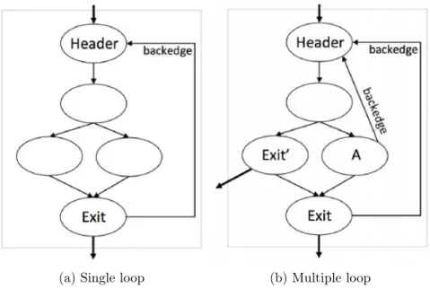 Figure 2.2 – Loops