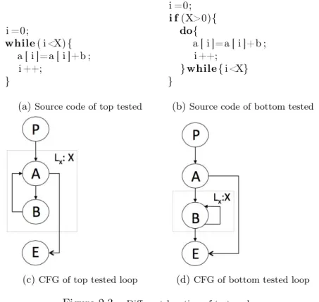 Figure 2.2 shows two typical loop examples. The left one is a typical loop with single entry node and single exit node