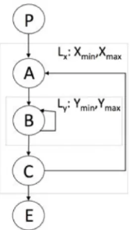 Figure 2.5 – Running example with nested loops