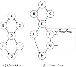 Figure 2.9 – The CFG of infeasible paths examples.