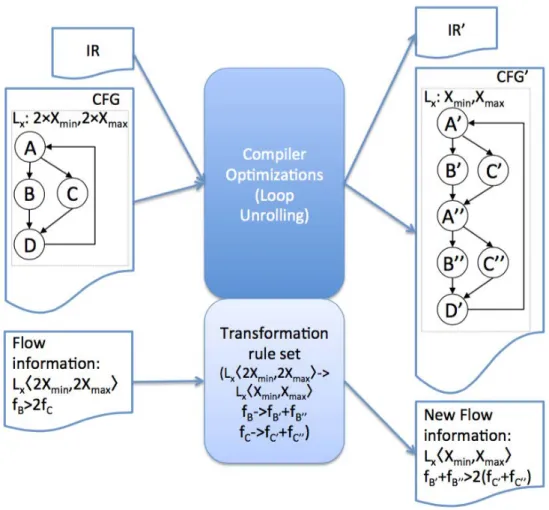 Figure 2.10 – Example of input and output of compiler optimization and transformation rule set