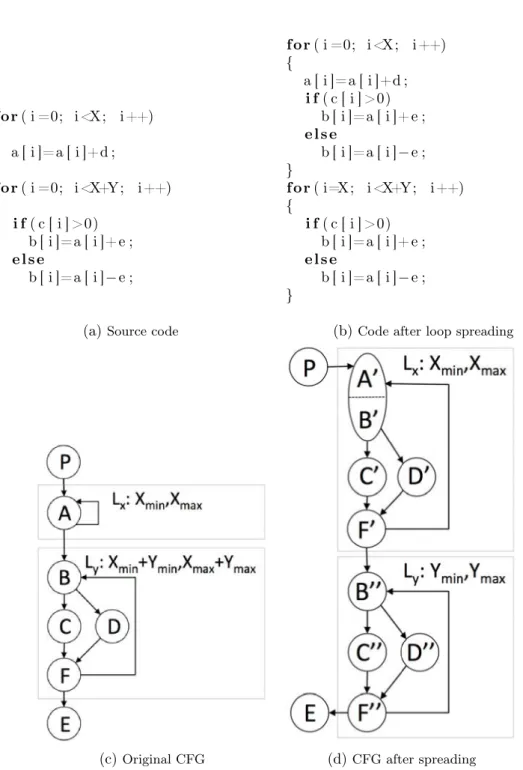 Figure 2.11 – The CFG of loop spreading example.