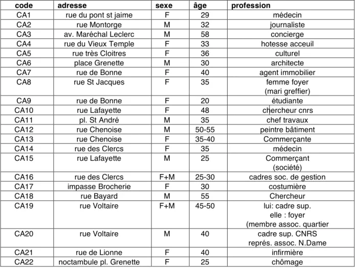 Tableau récapitulatif des personnes interrogées. 