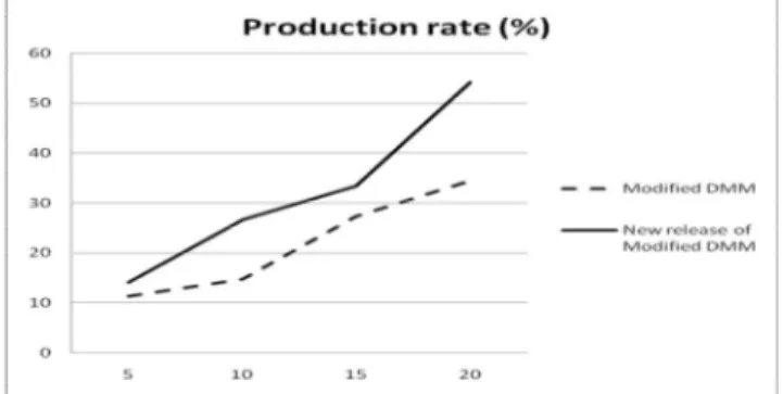 Table 3: Multiple comparison test results for main effect  routing selection method. 