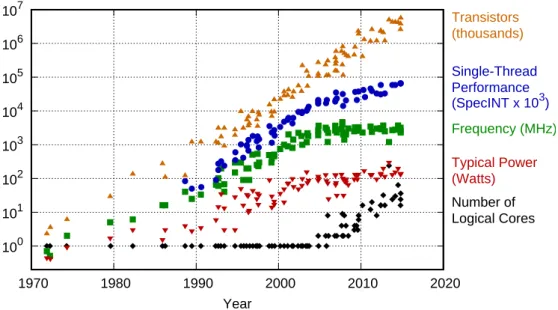 Figure 1 – 45 years of microprocessor trend data, collected by M. Horowitz, F. Labonte, O.