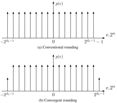 Figure 1.7 – Comparison of quantization error distribution of conventional rounding and con- con-vergent rounding