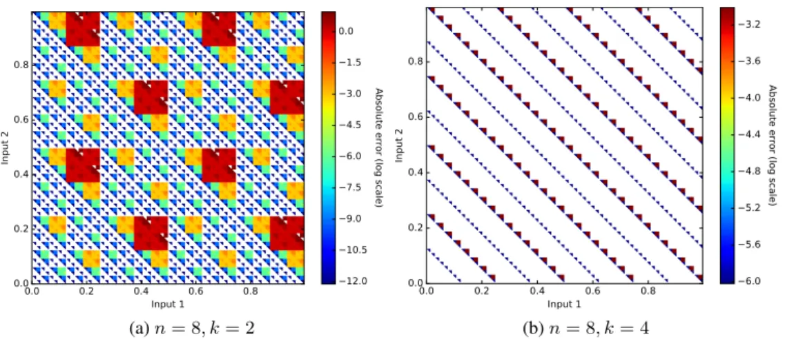 Figure 1.27 – Error maps of 8-bit LPA and ACA adders for different values of k – White zones correspond to accurate calculations.