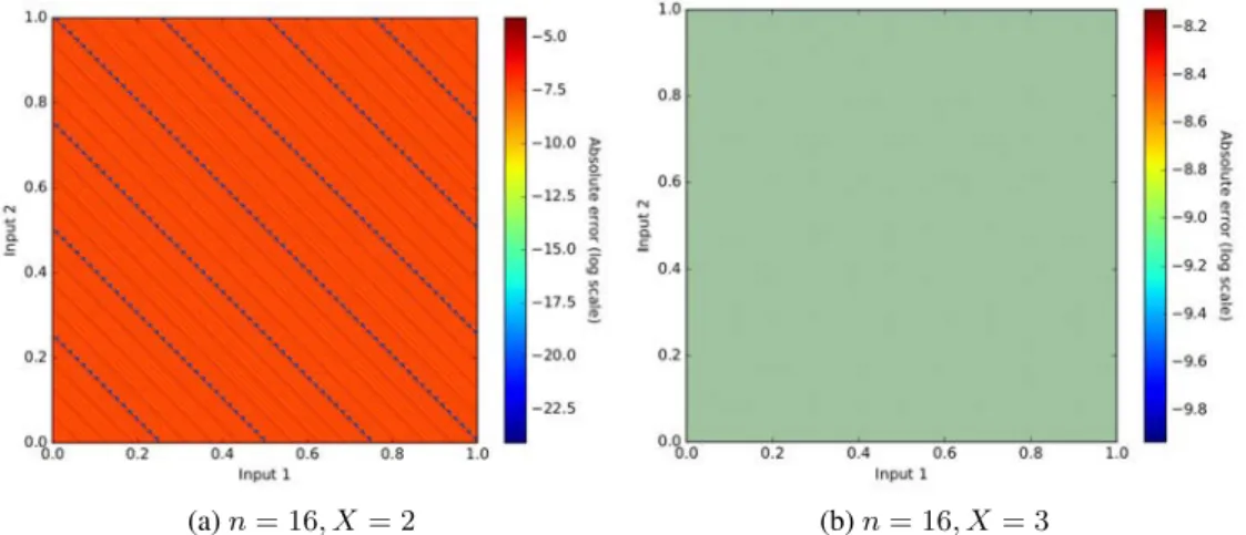 Figure 1.36 – Error maps of 16-bit ETAIV for different values of X