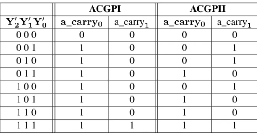 Table 1.26 – Approximate carry signals generated by ACGPI and ACGPII for n = 8