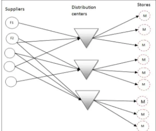 Figure 4: Distribution network for scenario 3  For  this  scenario,  the  total  cost  includes  the   transporta-tion  cost  from  supplier’s  plants  to  the  platforms,  the  cross-docking cost associated to the platforms, the  trans-portation  cost  fr