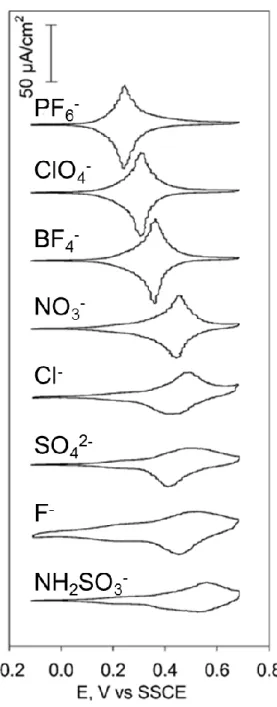 Figure  1.8.  CVs  of  Fc(CH 2 ) 4 COO(CH 2 ) 9 SAu  SAMs  recorded  in  the  presence  of  different  electrolyte anions in aqueous solution