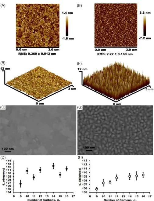 Figure 1.16. Surface roughness and contact angles observed on Au surfaces. AFM images of  the Au TS  substrate: (A) two-dimensional (2D) view