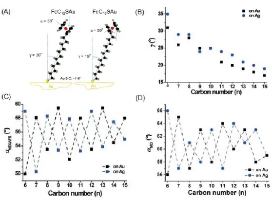 Figure  1.18.  (A)  Schematic  illustration  of  the  odd-even  difference  in  the  orientation  of  the  terminal  ferrocene  unit  suggested  by  NEXAFS  and  MD  simulations  in  FcC n SAu  SAMs  of  n even  and n odd  for an ideal all-trans extended c