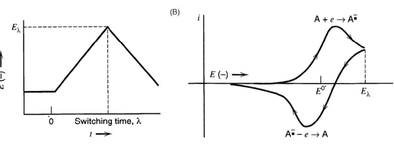 Figure  1.25.  (A)  Cyclic  potential  sweep.  (B)  Typical  reversible  cyclic  voltammogram  for  a  soluble redox species at a bare electrode surface