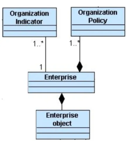 Figure 1: Organizational level  