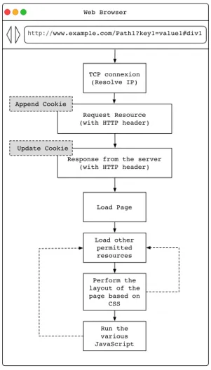 Figure 1.2: The process of loading a page 1.1.2 JavaScript
