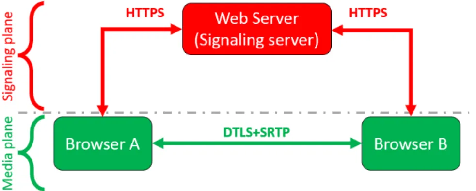 Figure 1.5: Simple architectural view of WebRTC