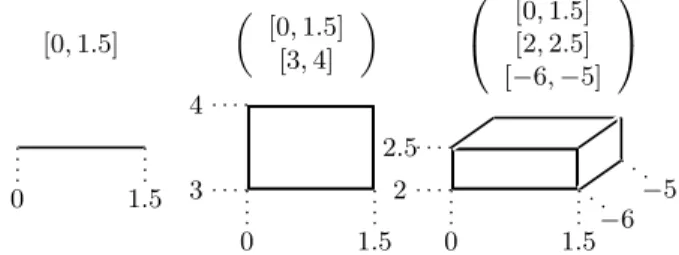 Figure 1: Exemples de vecteurs d’intervalles de di- di-mensions 1, 2 et 3