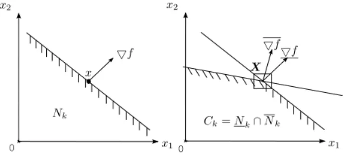 Figure 4: R´egion de gradient n´egatif. A gauche l’approche classique, ` a droite l’approche intervalle