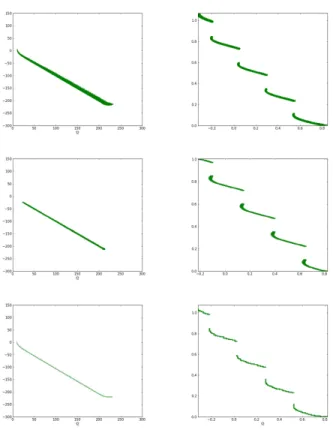 Tableau 1: Les r´esultats num´eriques du premier prob- prob-l`eme trait´e (SRN),  x = 0.2 et  f = 8