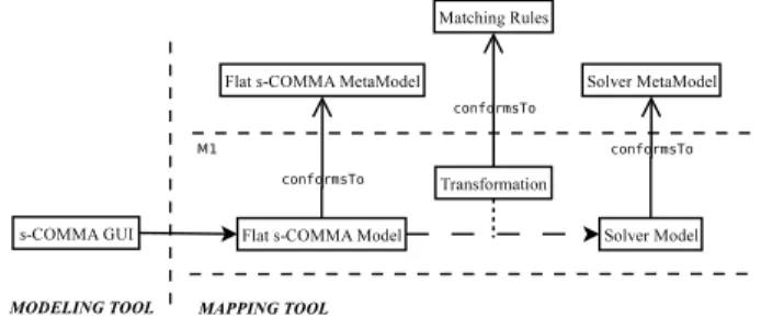 Figure 1 depicts a general Model-Driven Architecture (MDA) for model transformation. Level M1 holds the model