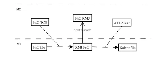 Figure 15. The AMMA model-driven process on the example of Flat s-COMMA (FsC) to Gecode/J.