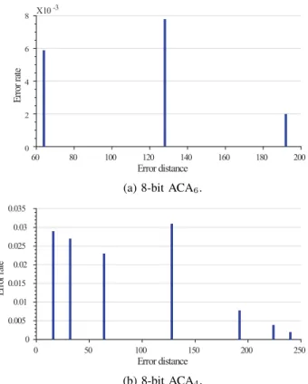 Fig. 2: Probability mass functions of 8-bit inexact adders.