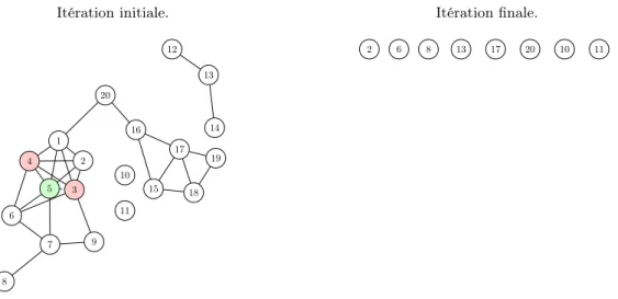 Figure 4 – Nous commençons par un graphe fragmenté et finissons par un graphe totalement déconnecté.